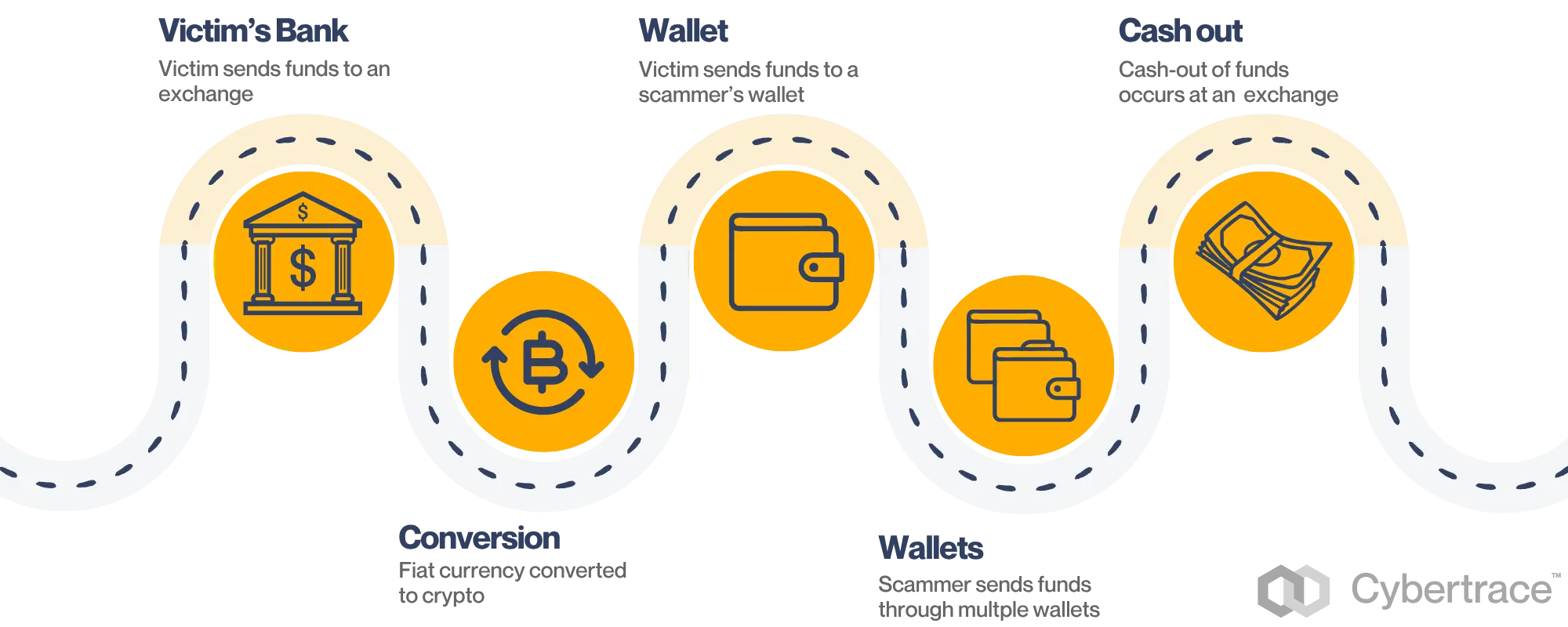 Flow of Funds infographic: the victim's bank sends funds to an exchange, fiat currency is converted to crypto, the victim sends funds to a scammer's wallet, the scammer moves funds through multiple wallets, and cash-out occurs at an exchange.
